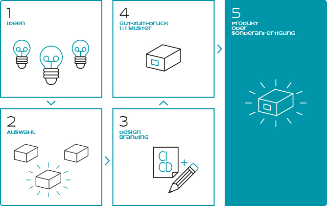 Grafik Produktentwicklung mobile